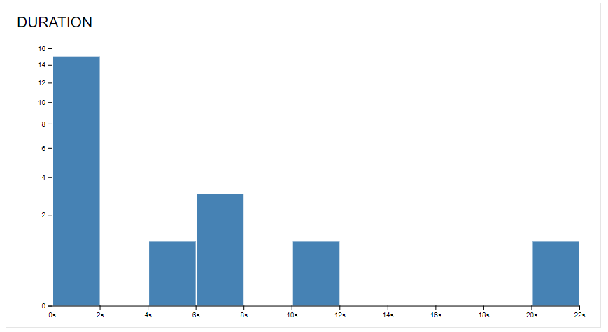 Duration graph