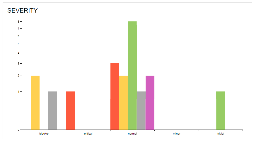 Severity graph