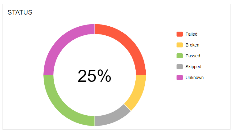 Status graph